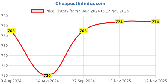 tatacliq.com Pantaloons Junior Multicolor T-Strap Sandals pantaloons junior Price History Graph from 9 Aug 2024 to 17 Nov 2025