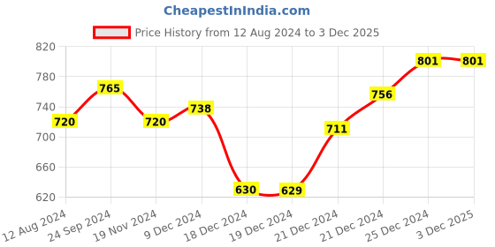 tatacliq.com Pantaloons Junior Multicolor T-Strap Sandals pantaloons junior Price History Graph from 12 Aug 2024 to 3 Dec 2025
