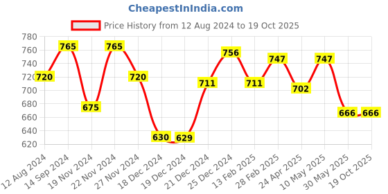 tatacliq.com Pantaloons Junior Multicolor T-Strap Sandals pantaloons junior Price History Graph from 12 Aug 2024 to 18 Oct 2025