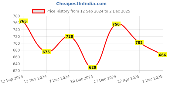 tatacliq.com Pantaloons Junior Multicolor T-Strap Sandals pantaloons junior Price History Graph from 12 Sep 2024 to 2 Dec 2025