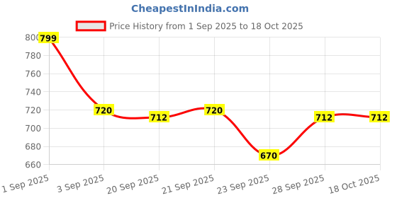 tatacliq.com Pantaloons Junior Multicolor T-Strap Sandals pantaloons junior Price History Graph from 1 Sep 2025 to 18 Oct 2025