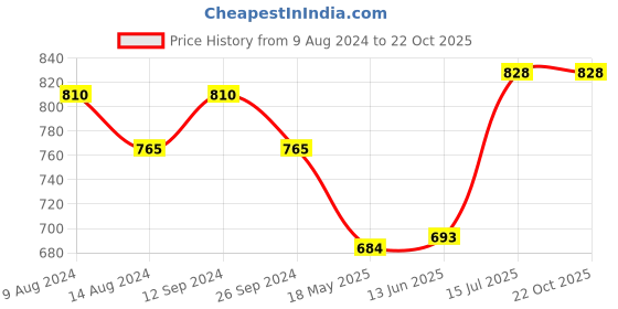 tatacliq.com Pantaloons Junior Multicolor Thong Sandals pantaloons junior Price History Graph from 9 Aug 2024 to 22 Oct 2025