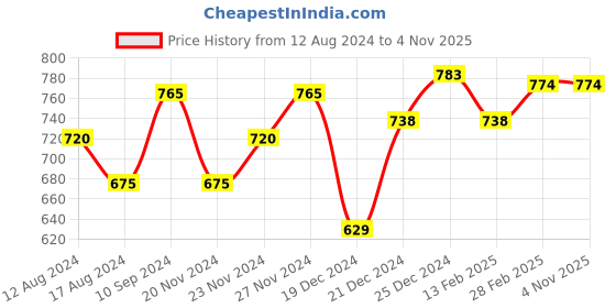 tatacliq.com Pantaloons Junior Multicolor Thong Sandals pantaloons junior Price History Graph from 12 Aug 2024 to 4 Nov 2025