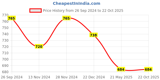 tatacliq.com Pantaloons Junior Multicolor Thong Sandals pantaloons junior Price History Graph from 26 Sep 2024 to 22 Oct 2025