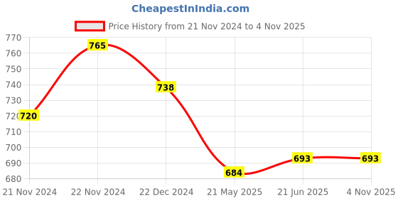 tatacliq.com Pantaloons Junior Multicolor Thong Sandals pantaloons junior Price History Graph from 21 Nov 2024 to 4 Nov 2025