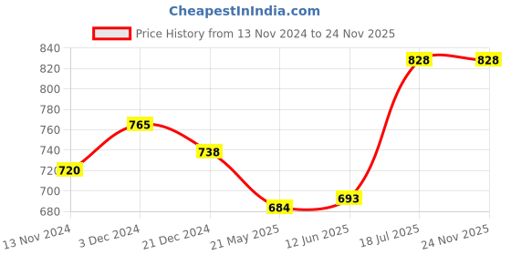 tatacliq.com Pantaloons Junior Multicolor Thong Sandals pantaloons junior Price History Graph from 13 Nov 2024 to 23 Nov 2025