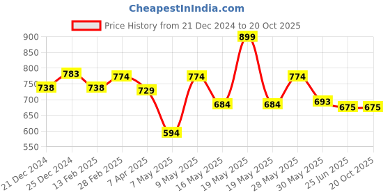 tatacliq.com Pantaloons Junior Multicolor Thong Sandals pantaloons junior Price History Graph from 21 Dec 2024 to 20 Oct 2025