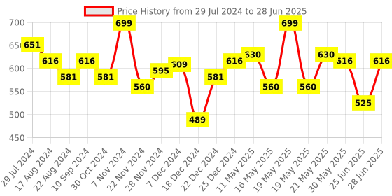 tatacliq.com Pantaloons Junior Multicoloured Color Block Beanies & Gloves Set pantaloons junior Price History Graph from 29 Jul 2024 to 28 Jun 2025