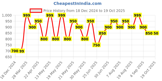 tatacliq.com Pantaloons Junior Multicoloured Jumpsuit pantaloons junior Price History Graph from 18 Dec 2024 to 19 Oct 2025