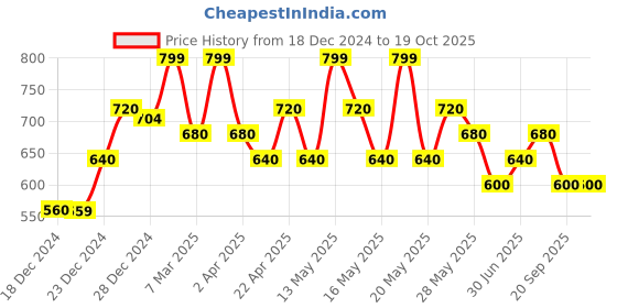tatacliq.com Pantaloons Junior Multicoloured Shirt pantaloons junior Price History Graph from 18 Dec 2024 to 19 Oct 2025