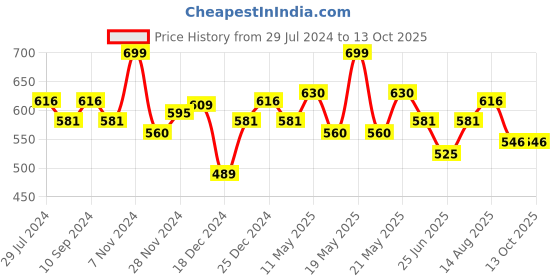 tatacliq.com Pantaloons Junior Multicoloured Striped Bobble Hat & Gloves Set pantaloons junior Price History Graph from 29 Jul 2024 to 13 Oct 2025