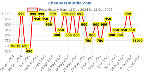 tatacliq.com Pantaloons Junior Multicoloured Sweater pantaloons junior Price History Graph from 18 Dec 2024 to 13 Oct 2025