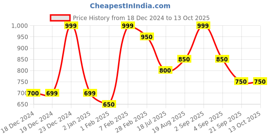 tatacliq.com Pantaloons Junior Multicoloured Sweater pantaloons junior Price History Graph from 18 Dec 2024 to 13 Oct 2025