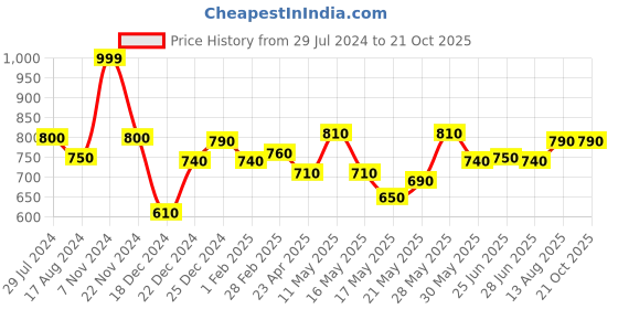 tatacliq.com Pantaloons Junior Multicoloured Woven Beanies Muffler Set pantaloons junior Price History Graph from 29 Jul 2024 to 21 Oct 2025