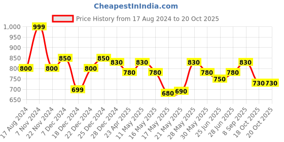 tatacliq.com Pantaloons Junior Multicoloured Woven Beanies Muffler Set pantaloons junior Price History Graph from 17 Aug 2024 to 20 Oct 2025
