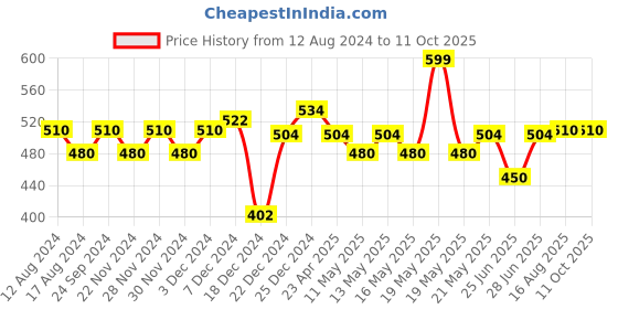tatacliq.com Pantaloons Junior Multicoloured Woven Bobble Hat pantaloons junior Price History Graph from 12 Aug 2024 to 11 Oct 2025
