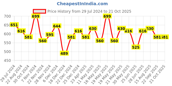 tatacliq.com Pantaloons Junior Multicoloured Woven Bobble Hat & Gloves Set pantaloons junior Price History Graph from 29 Jul 2024 to 21 Oct 2025