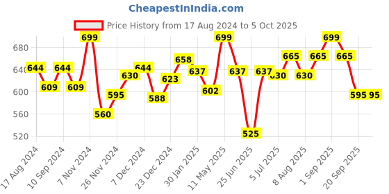 tatacliq.com Pantaloons Junior Mustard Color Block Full Sleeves Sweatshirt pantaloons junior Price History Graph from 17 Aug 2024 to 4 Oct 2025