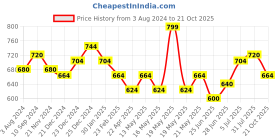 tatacliq.com Pantaloons Junior Mustard Cotton Chequered Full Sleeves Shirt pantaloons junior Price History Graph from 3 Aug 2024 to 21 Oct 2025