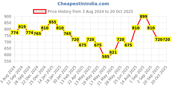 tatacliq.com Pantaloons Junior Mustard Cotton Chequered Full Sleeves Shirt pantaloons junior Price History Graph from 3 Aug 2024 to 20 Oct 2025