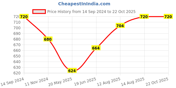 tatacliq.com Pantaloons Junior Mustard Cotton Chequered Full Sleeves Shirt pantaloons junior Price History Graph from 14 Sep 2024 to 22 Oct 2025