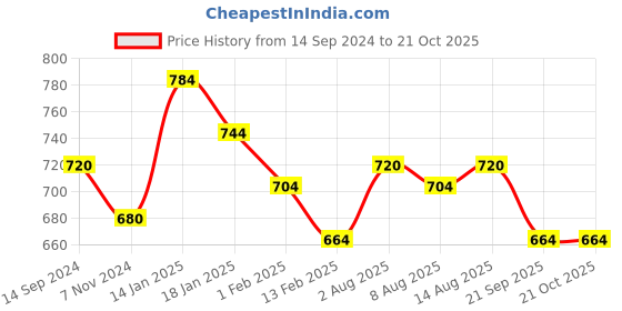 tatacliq.com Pantaloons Junior Mustard Cotton Chequered Full Sleeves Shirt pantaloons junior Price History Graph from 14 Sep 2024 to 21 Oct 2025