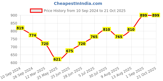tatacliq.com Pantaloons Junior Mustard Cotton Chequered Full Sleeves Shirt pantaloons junior Price History Graph from 10 Sep 2024 to 21 Oct 2025