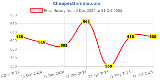 tatacliq.com Pantaloons Junior Mustard Cotton Printed Full Sleeves Sweatshirt pantaloons junior Price History Graph from 3 Dec 2024 to 31 Oct 2025