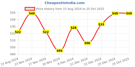 tatacliq.com Pantaloons Junior Mustard Cotton Printed T-Shirt pantaloons junior Price History Graph from 15 Aug 2024 to 25 Oct 2025