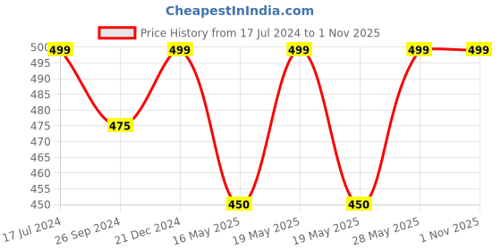 tatacliq.com Pantaloons Junior Mustard Cotton Printed Top pantaloons junior Price History Graph from 17 Jul 2024 to 31 Oct 2025