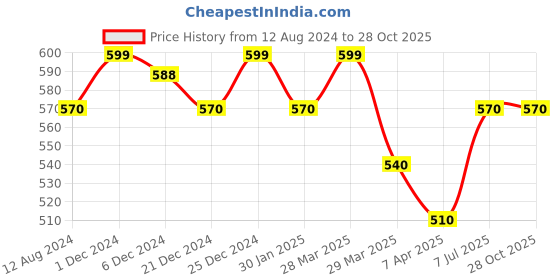 tatacliq.com Pantaloons Junior Mustard Cotton Printed Trackpants pantaloons junior Price History Graph from 12 Aug 2024 to 28 Oct 2025