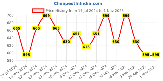 tatacliq.com Pantaloons Junior Mustard Cotton Regular Fit Full Sleeves Top pantaloons junior Price History Graph from 17 Jul 2024 to 29 Oct 2025