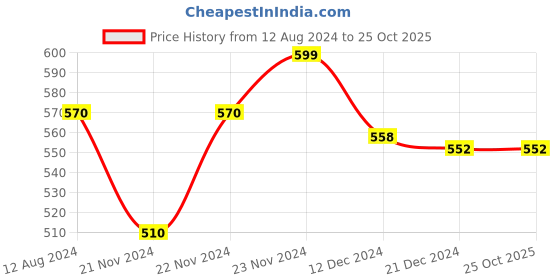 tatacliq.com Pantaloons Junior Mustard Cotton Regular Fit Polo T-Shirt pantaloons junior Price History Graph from 12 Aug 2024 to 24 Oct 2025