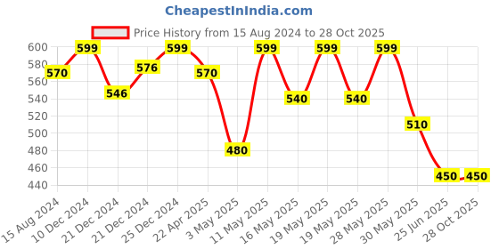 tatacliq.com Pantaloons Junior Mustard Cotton Regular Fit Shirt pantaloons junior Price History Graph from 15 Aug 2024 to 27 Oct 2025