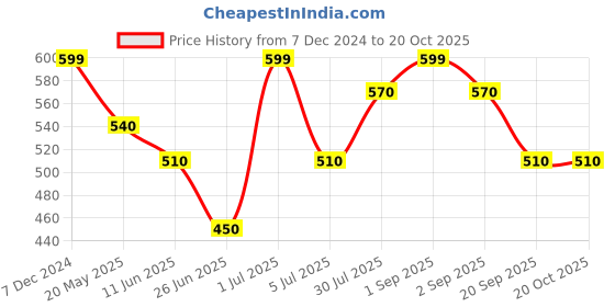 tatacliq.com Pantaloons Junior Mustard Cotton Regular Fit Shirt pantaloons junior Price History Graph from 7 Dec 2024 to 20 Oct 2025