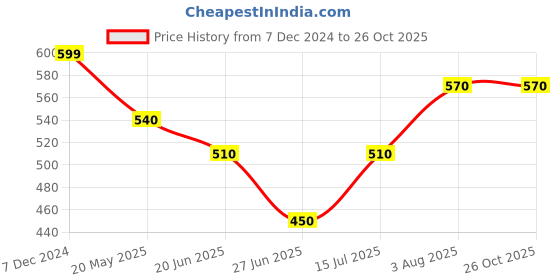 tatacliq.com Pantaloons Junior Mustard Cotton Regular Fit Shirt pantaloons junior Price History Graph from 7 Dec 2024 to 26 Oct 2025