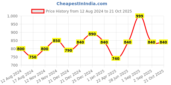 tatacliq.com Pantaloons Junior Mustard Printed Full Sleeves Shirt pantaloons junior Price History Graph from 12 Aug 2024 to 21 Oct 2025