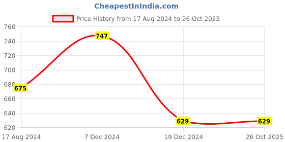 tatacliq.com Pantaloons Junior Mustard Printed Full Sleeves Shirt pantaloons junior Price History Graph from 17 Aug 2024 to 26 Oct 2025