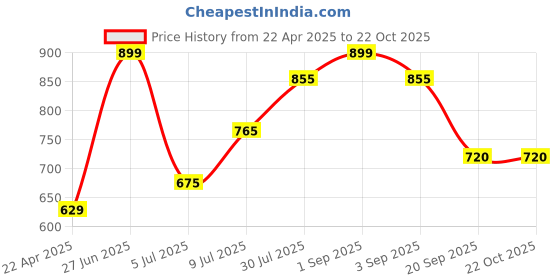 tatacliq.com Pantaloons Junior Mustard Printed Full Sleeves Shirt pantaloons junior Price History Graph from 22 Apr 2025 to 21 Oct 2025