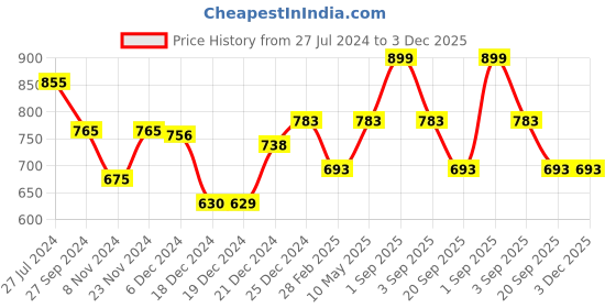 tatacliq.com Pantaloons Junior Mustard Printed Full Sleeves Sweater pantaloons junior Price History Graph from 27 Jul 2024 to 3 Dec 2025