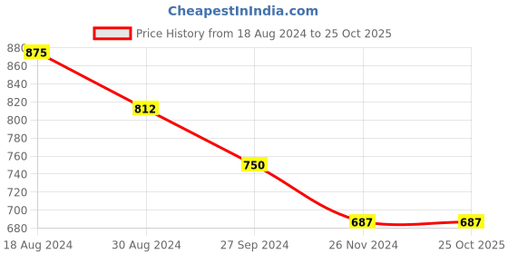 tatacliq.com Pantaloons Junior Mustard Printed Full Sleeves Sweater pantaloons junior Price History Graph from 18 Aug 2024 to 25 Oct 2025