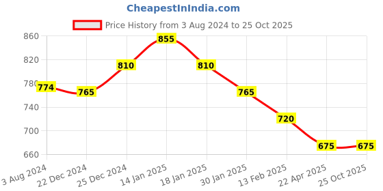 tatacliq.com Pantaloons Junior Mustard Regular Fit Full Sleeves Shirt pantaloons junior Price History Graph from 3 Aug 2024 to 25 Oct 2025