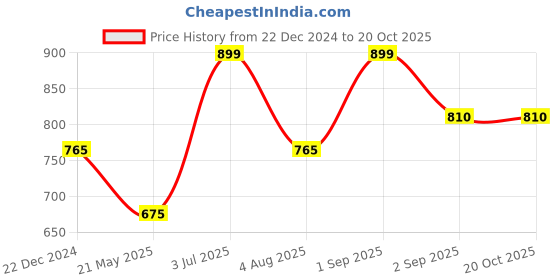 tatacliq.com Pantaloons Junior Mustard Regular Fit Full Sleeves Shirt pantaloons junior Price History Graph from 22 Dec 2024 to 20 Oct 2025