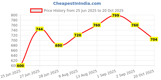 tatacliq.com Pantaloons Junior Mustard Regular Fit Full Sleeves Shirt pantaloons junior Price History Graph from 25 Jun 2025 to 20 Oct 2025