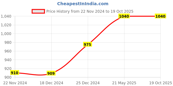 tatacliq.com Pantaloons Junior Mustard Regular Fit Jacket pantaloons junior Price History Graph from 22 Nov 2024 to 16 Oct 2025