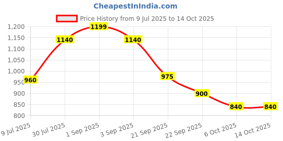 tatacliq.com Pantaloons Junior Navy & Black Cotton Printed Trackpants pantaloons junior Price History Graph from 9 Jul 2025 to 13 Oct 2025