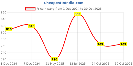 tatacliq.com Pantaloons Junior Navy & Brown Casual Sandals pantaloons junior Price History Graph from 1 Dec 2024 to 30 Oct 2025