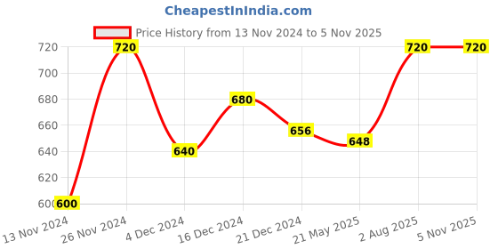 tatacliq.com Pantaloons Junior Navy & Brown Casual Slip-Ons pantaloons junior Price History Graph from 13 Nov 2024 to 3 Nov 2025