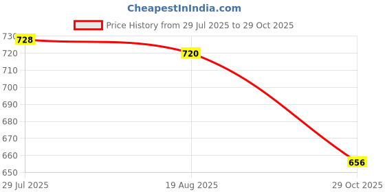 tatacliq.com Pantaloons Junior Navy & Brown Casual Slip-Ons pantaloons junior Price History Graph from 29 Jul 2025 to 29 Oct 2025