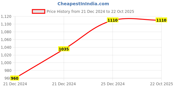 tatacliq.com Pantaloons Junior Navy & Green Camouflage Full Sleeves Jacket pantaloons junior Price History Graph from 21 Dec 2024 to 21 Oct 2025